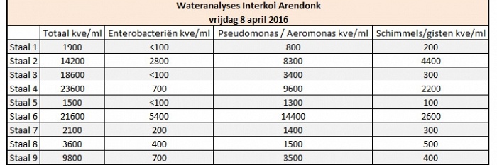 Resultaat eerste Wateranalyse