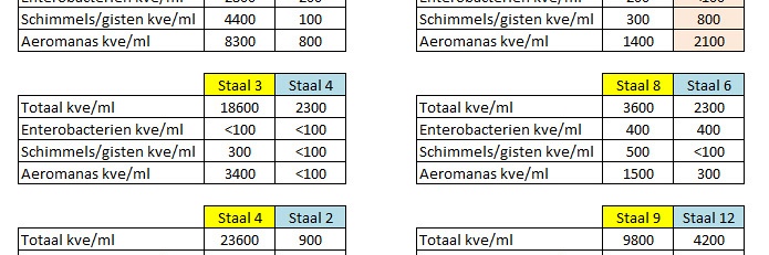 Uitslagen wateranalyse
